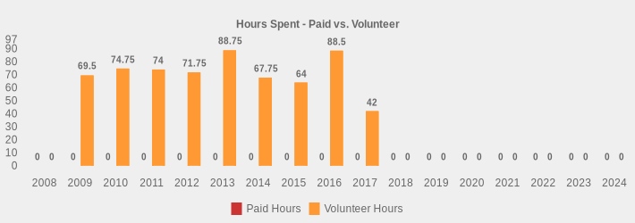 Hours Spent - Paid vs. Volunteer (Paid Hours:2008=0,2009=0,2010=0,2011=0,2012=0,2013=0,2014=0,2015=0,2016=0,2017=0,2018=0,2019=0,2020=0,2021=0,2022=0,2023=0,2024=0|Volunteer Hours:2008=0,2009=69.5,2010=74.75,2011=74,2012=71.75,2013=88.75,2014=67.75,2015=64,2016=88.5,2017=42,2018=0,2019=0,2020=0,2021=0,2022=0,2023=0,2024=0|)