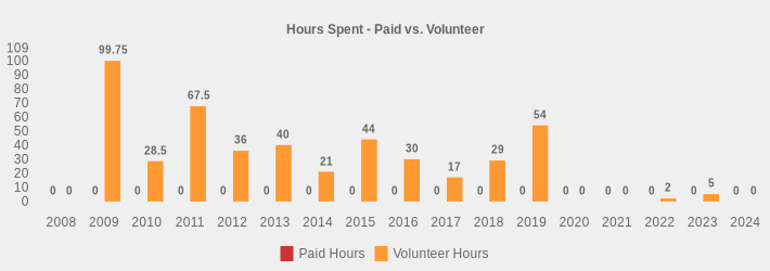 Hours Spent - Paid vs. Volunteer (Paid Hours:2008=0,2009=0,2010=0,2011=0,2012=0,2013=0,2014=0,2015=0,2016=0,2017=0,2018=0,2019=0,2020=0,2021=0,2022=0,2023=0,2024=0|Volunteer Hours:2008=0,2009=99.75,2010=28.5,2011=67.5,2012=36,2013=40,2014=21,2015=44,2016=30,2017=17,2018=29,2019=54,2020=0,2021=0,2022=2,2023=5,2024=0|)