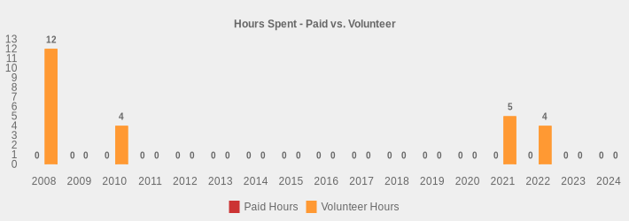 Hours Spent - Paid vs. Volunteer (Paid Hours:2008=0,2009=0,2010=0,2011=0,2012=0,2013=0,2014=0,2015=0,2016=0,2017=0,2018=0,2019=0,2020=0,2021=0,2022=0,2023=0,2024=0|Volunteer Hours:2008=12,2009=0,2010=4,2011=0,2012=0,2013=0,2014=0,2015=0,2016=0,2017=0,2018=0,2019=0,2020=0,2021=5,2022=4,2023=0,2024=0|)
