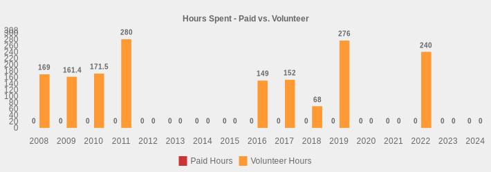 Hours Spent - Paid vs. Volunteer (Paid Hours:2008=0,2009=0,2010=0,2011=0,2012=0,2013=0,2014=0,2015=0,2016=0,2017=0,2018=0,2019=0,2020=0,2021=0,2022=0,2023=0,2024=0|Volunteer Hours:2008=169,2009=161.4,2010=171.5,2011=280,2012=0,2013=0,2014=0,2015=0,2016=149,2017=152,2018=68,2019=276,2020=0,2021=0,2022=240,2023=0,2024=0|)