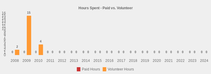 Hours Spent - Paid vs. Volunteer (Paid Hours:2008=0,2009=0,2010=0,2011=0,2012=0,2013=0,2014=0,2015=0,2016=0,2017=0,2018=0,2019=0,2020=0,2021=0,2022=0,2023=0,2024=0|Volunteer Hours:2008=2,2009=15,2010=4,2011=0,2012=0,2013=0,2014=0,2015=0,2016=0,2017=0,2018=0,2019=0,2020=0,2021=0,2022=0,2023=0,2024=0|)