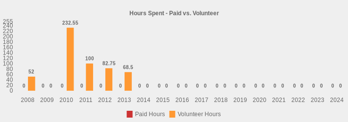 Hours Spent - Paid vs. Volunteer (Paid Hours:2008=0,2009=0,2010=0,2011=0,2012=0,2013=0,2014=0,2015=0,2016=0,2017=0,2018=0,2019=0,2020=0,2021=0,2022=0,2023=0,2024=0|Volunteer Hours:2008=52.0,2009=0,2010=232.55,2011=100,2012=82.75,2013=68.5,2014=0,2015=0,2016=0,2017=0,2018=0,2019=0,2020=0,2021=0,2022=0,2023=0,2024=0|)