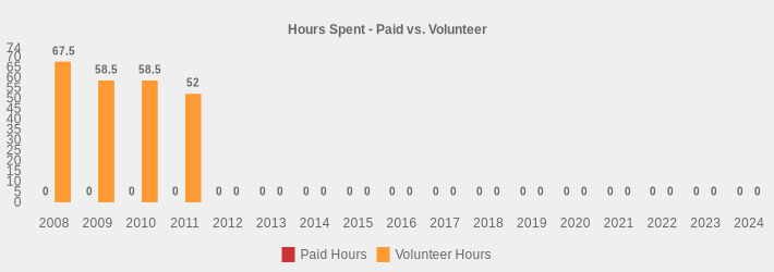 Hours Spent - Paid vs. Volunteer (Paid Hours:2008=0,2009=0,2010=0,2011=0,2012=0,2013=0,2014=0,2015=0,2016=0,2017=0,2018=0,2019=0,2020=0,2021=0,2022=0,2023=0,2024=0|Volunteer Hours:2008=67.5,2009=58.5,2010=58.5,2011=52,2012=0,2013=0,2014=0,2015=0,2016=0,2017=0,2018=0,2019=0,2020=0,2021=0,2022=0,2023=0,2024=0|)
