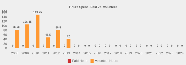 Hours Spent - Paid vs. Volunteer (Paid Hours:2008=0,2009=0,2010=0,2011=0,2012=0,2013=0,2014=0,2015=0,2016=0,2017=0,2018=0,2019=0,2020=0,2021=0,2022=0,2023=0,2024=0|Volunteer Hours:2008=83.33,2009=106.35,2010=149.75,2011=48.5,2012=80.5,2013=42,2014=0,2015=0,2016=0,2017=0,2018=0,2019=0,2020=0,2021=0,2022=0,2023=0,2024=0|)