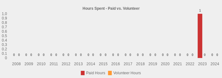 Hours Spent - Paid vs. Volunteer (Paid Hours:2008=0,2009=0,2010=0,2011=0,2012=0,2013=0,2014=0,2015=0,2016=0,2017=0,2018=0,2019=0,2020=0,2021=0,2022=0,2023=1,2024=0|Volunteer Hours:2008=0,2009=0,2010=0,2011=0,2012=0,2013=0,2014=0,2015=0,2016=0,2017=0,2018=0,2019=0,2020=0,2021=0,2022=0,2023=0,2024=0|)