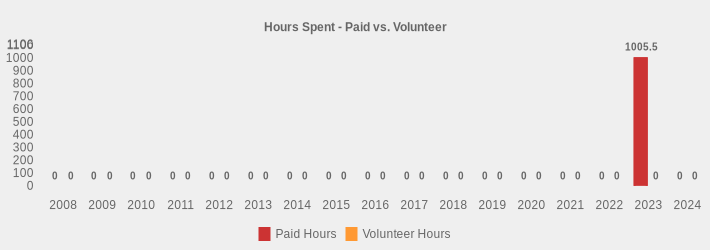 Hours Spent - Paid vs. Volunteer (Paid Hours:2008=0,2009=0,2010=0,2011=0,2012=0,2013=0,2014=0,2015=0,2016=0,2017=0,2018=0,2019=0,2020=0,2021=0,2022=0,2023=1005.5,2024=0|Volunteer Hours:2008=0,2009=0,2010=0,2011=0,2012=0,2013=0,2014=0,2015=0,2016=0,2017=0,2018=0,2019=0,2020=0,2021=0,2022=0,2023=0,2024=0|)