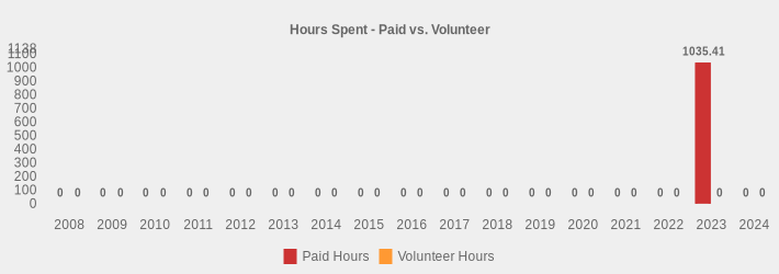Hours Spent - Paid vs. Volunteer (Paid Hours:2008=0,2009=0,2010=0,2011=0,2012=0,2013=0,2014=0,2015=0,2016=0,2017=0,2018=0,2019=0,2020=0,2021=0,2022=0,2023=1035.41,2024=0|Volunteer Hours:2008=0,2009=0,2010=0,2011=0,2012=0,2013=0,2014=0,2015=0,2016=0,2017=0,2018=0,2019=0,2020=0,2021=0,2022=0,2023=0,2024=0|)