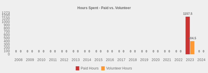 Hours Spent - Paid vs. Volunteer (Paid Hours:2008=0,2009=0,2010=0,2011=0,2012=0,2013=0,2014=0,2015=0,2016=0,2017=0,2018=0,2019=0,2020=0,2021=0,2022=0,2023=1157.5,2024=0|Volunteer Hours:2008=0,2009=0,2010=0,2011=0,2012=0,2013=0,2014=0,2015=0,2016=0,2017=0,2018=0,2019=0,2020=0,2021=0,2022=0,2023=404.5,2024=0|)