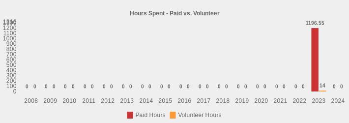 Hours Spent - Paid vs. Volunteer (Paid Hours:2008=0,2009=0,2010=0,2011=0,2012=0,2013=0,2014=0,2015=0,2016=0,2017=0,2018=0,2019=0,2020=0,2021=0,2022=0,2023=1196.55,2024=0|Volunteer Hours:2008=0,2009=0,2010=0,2011=0,2012=0,2013=0,2014=0,2015=0,2016=0,2017=0,2018=0,2019=0,2020=0,2021=0,2022=0,2023=14,2024=0|)