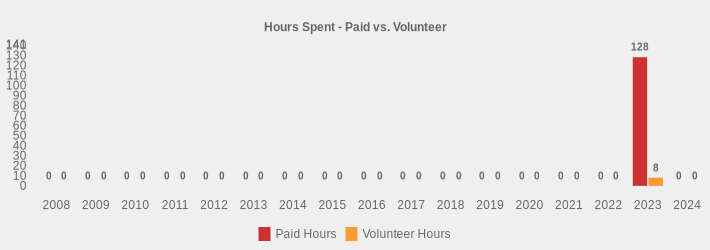 Hours Spent - Paid vs. Volunteer (Paid Hours:2008=0,2009=0,2010=0,2011=0,2012=0,2013=0,2014=0,2015=0,2016=0,2017=0,2018=0,2019=0,2020=0,2021=0,2022=0,2023=128,2024=0|Volunteer Hours:2008=0,2009=0,2010=0,2011=0,2012=0,2013=0,2014=0,2015=0,2016=0,2017=0,2018=0,2019=0,2020=0,2021=0,2022=0,2023=8,2024=0|)