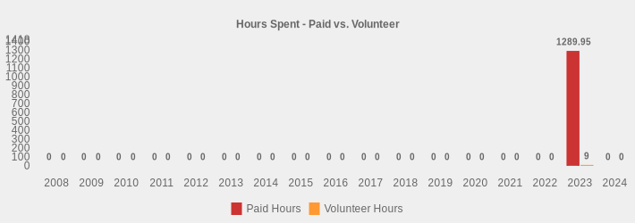 Hours Spent - Paid vs. Volunteer (Paid Hours:2008=0,2009=0,2010=0,2011=0,2012=0,2013=0,2014=0,2015=0,2016=0,2017=0,2018=0,2019=0,2020=0,2021=0,2022=0,2023=1289.95,2024=0|Volunteer Hours:2008=0,2009=0,2010=0,2011=0,2012=0,2013=0,2014=0,2015=0,2016=0,2017=0,2018=0,2019=0,2020=0,2021=0,2022=0,2023=9,2024=0|)