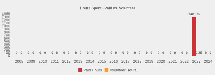 Hours Spent - Paid vs. Volunteer (Paid Hours:2008=0,2009=0,2010=0,2011=0,2012=0,2013=0,2014=0,2015=0,2016=0,2017=0,2018=0,2019=0,2020=0,2021=0,2022=0,2023=1303.75,2024=0|Volunteer Hours:2008=0,2009=0,2010=0,2011=0,2012=0,2013=0,2014=0,2015=0,2016=0,2017=0,2018=0,2019=0,2020=0,2021=0,2022=0,2023=0.25,2024=0|)