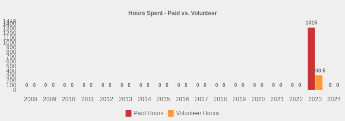 Hours Spent - Paid vs. Volunteer (Paid Hours:2008=0,2009=0,2010=0,2011=0,2012=0,2013=0,2014=0,2015=0,2016=0,2017=0,2018=0,2019=0,2020=0,2021=0,2022=0,2023=1315.0,2024=0|Volunteer Hours:2008=0,2009=0,2010=0,2011=0,2012=0,2013=0,2014=0,2015=0,2016=0,2017=0,2018=0,2019=0,2020=0,2021=0,2022=0,2023=308.5,2024=0|)