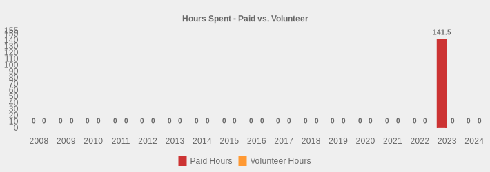 Hours Spent - Paid vs. Volunteer (Paid Hours:2008=0,2009=0,2010=0,2011=0,2012=0,2013=0,2014=0,2015=0,2016=0,2017=0,2018=0,2019=0,2020=0,2021=0,2022=0,2023=141.5,2024=0|Volunteer Hours:2008=0,2009=0,2010=0,2011=0,2012=0,2013=0,2014=0,2015=0,2016=0,2017=0,2018=0,2019=0,2020=0,2021=0,2022=0,2023=0,2024=0|)