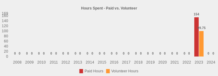 Hours Spent - Paid vs. Volunteer (Paid Hours:2008=0,2009=0,2010=0,2011=0,2012=0,2013=0,2014=0,2015=0,2016=0,2017=0,2018=0,2019=0,2020=0,2021=0,2022=0,2023=154,2024=0|Volunteer Hours:2008=0,2009=0,2010=0,2011=0,2012=0,2013=0,2014=0,2015=0,2016=0,2017=0,2018=0,2019=0,2020=0,2021=0,2022=0,2023=99.75,2024=0|)