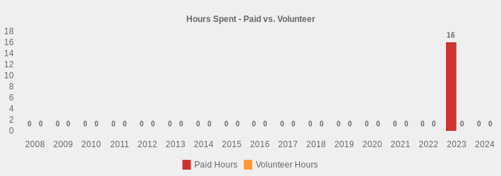Hours Spent - Paid vs. Volunteer (Paid Hours:2008=0,2009=0,2010=0,2011=0,2012=0,2013=0,2014=0,2015=0,2016=0,2017=0,2018=0,2019=0,2020=0,2021=0,2022=0,2023=16,2024=0|Volunteer Hours:2008=0,2009=0,2010=0,2011=0,2012=0,2013=0,2014=0,2015=0,2016=0,2017=0,2018=0,2019=0,2020=0,2021=0,2022=0,2023=0,2024=0|)