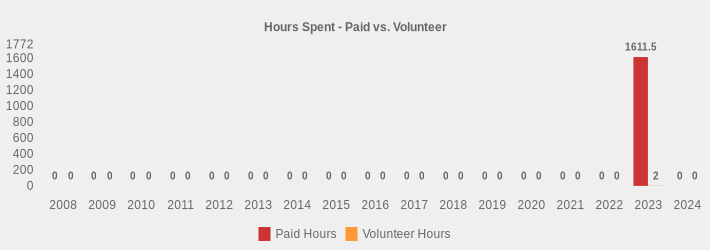 Hours Spent - Paid vs. Volunteer (Paid Hours:2008=0,2009=0,2010=0,2011=0,2012=0,2013=0,2014=0,2015=0,2016=0,2017=0,2018=0,2019=0,2020=0,2021=0,2022=0,2023=1611.5,2024=0|Volunteer Hours:2008=0,2009=0,2010=0,2011=0,2012=0,2013=0,2014=0,2015=0,2016=0,2017=0,2018=0,2019=0,2020=0,2021=0,2022=0,2023=2,2024=0|)