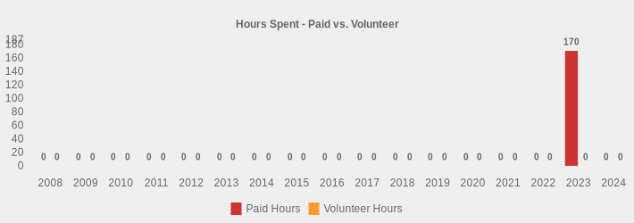 Hours Spent - Paid vs. Volunteer (Paid Hours:2008=0,2009=0,2010=0,2011=0,2012=0,2013=0,2014=0,2015=0,2016=0,2017=0,2018=0,2019=0,2020=0,2021=0,2022=0,2023=170,2024=0|Volunteer Hours:2008=0,2009=0,2010=0,2011=0,2012=0,2013=0,2014=0,2015=0,2016=0,2017=0,2018=0,2019=0,2020=0,2021=0,2022=0,2023=0,2024=0|)