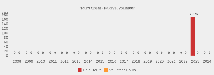 Hours Spent - Paid vs. Volunteer (Paid Hours:2008=0,2009=0,2010=0,2011=0,2012=0,2013=0,2014=0,2015=0,2016=0,2017=0,2018=0,2019=0,2020=0,2021=0,2022=0,2023=170.75,2024=0|Volunteer Hours:2008=0,2009=0,2010=0,2011=0,2012=0,2013=0,2014=0,2015=0,2016=0,2017=0,2018=0,2019=0,2020=0,2021=0,2022=0,2023=0,2024=0|)