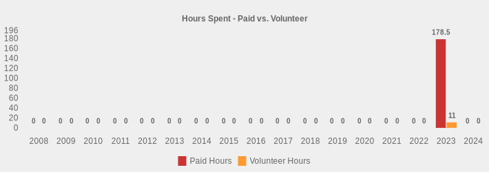 Hours Spent - Paid vs. Volunteer (Paid Hours:2008=0,2009=0,2010=0,2011=0,2012=0,2013=0,2014=0,2015=0,2016=0,2017=0,2018=0,2019=0,2020=0,2021=0,2022=0,2023=178.5,2024=0|Volunteer Hours:2008=0,2009=0,2010=0,2011=0,2012=0,2013=0,2014=0,2015=0,2016=0,2017=0,2018=0,2019=0,2020=0,2021=0,2022=0,2023=11,2024=0|)