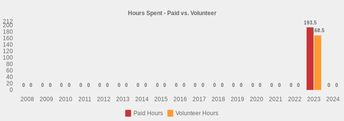 Hours Spent - Paid vs. Volunteer (Paid Hours:2008=0,2009=0,2010=0,2011=0,2012=0,2013=0,2014=0,2015=0,2016=0,2017=0,2018=0,2019=0,2020=0,2021=0,2022=0,2023=193.5,2024=0|Volunteer Hours:2008=0,2009=0,2010=0,2011=0,2012=0,2013=0,2014=0,2015=0,2016=0,2017=0,2018=0,2019=0,2020=0,2021=0,2022=0,2023=168.5,2024=0|)