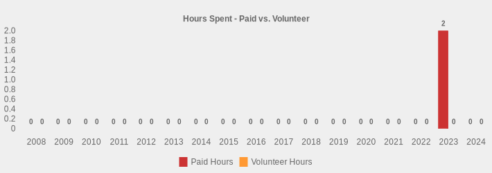 Hours Spent - Paid vs. Volunteer (Paid Hours:2008=0,2009=0,2010=0,2011=0,2012=0,2013=0,2014=0,2015=0,2016=0,2017=0,2018=0,2019=0,2020=0,2021=0,2022=0,2023=2,2024=0|Volunteer Hours:2008=0,2009=0,2010=0,2011=0,2012=0,2013=0,2014=0,2015=0,2016=0,2017=0,2018=0,2019=0,2020=0,2021=0,2022=0,2023=0,2024=0|)