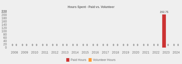 Hours Spent - Paid vs. Volunteer (Paid Hours:2008=0,2009=0,2010=0,2011=0,2012=0,2013=0,2014=0,2015=0,2016=0,2017=0,2018=0,2019=0,2020=0,2021=0,2022=0,2023=202.75,2024=0|Volunteer Hours:2008=0,2009=0,2010=0,2011=0,2012=0,2013=0,2014=0,2015=0,2016=0,2017=0,2018=0,2019=0,2020=0,2021=0,2022=0,2023=0,2024=0|)