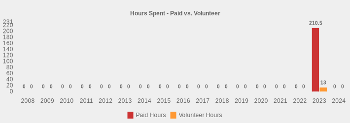 Hours Spent - Paid vs. Volunteer (Paid Hours:2008=0,2009=0,2010=0,2011=0,2012=0,2013=0,2014=0,2015=0,2016=0,2017=0,2018=0,2019=0,2020=0,2021=0,2022=0,2023=210.5,2024=0|Volunteer Hours:2008=0,2009=0,2010=0,2011=0,2012=0,2013=0,2014=0,2015=0,2016=0,2017=0,2018=0,2019=0,2020=0,2021=0,2022=0,2023=13,2024=0|)