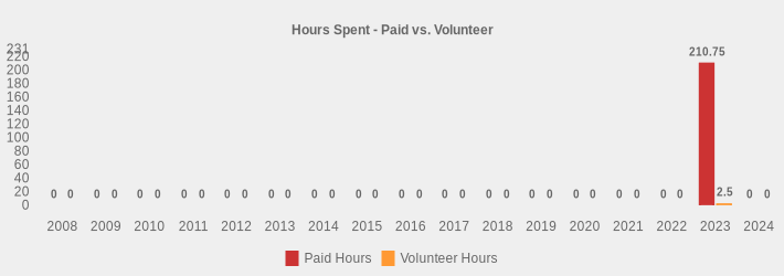 Hours Spent - Paid vs. Volunteer (Paid Hours:2008=0,2009=0,2010=0,2011=0,2012=0,2013=0,2014=0,2015=0,2016=0,2017=0,2018=0,2019=0,2020=0,2021=0,2022=0,2023=210.75,2024=0|Volunteer Hours:2008=0,2009=0,2010=0,2011=0,2012=0,2013=0,2014=0,2015=0,2016=0,2017=0,2018=0,2019=0,2020=0,2021=0,2022=0,2023=2.5,2024=0|)