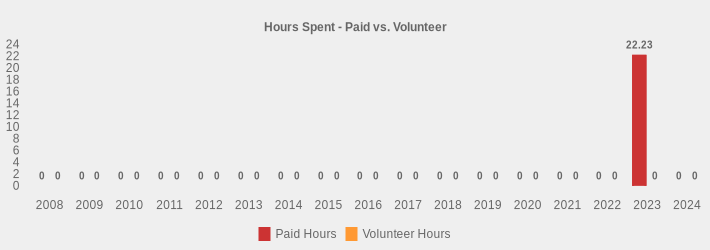 Hours Spent - Paid vs. Volunteer (Paid Hours:2008=0,2009=0,2010=0,2011=0,2012=0,2013=0,2014=0,2015=0,2016=0,2017=0,2018=0,2019=0,2020=0,2021=0,2022=0,2023=22.23,2024=0|Volunteer Hours:2008=0,2009=0,2010=0,2011=0,2012=0,2013=0,2014=0,2015=0,2016=0,2017=0,2018=0,2019=0,2020=0,2021=0,2022=0,2023=0,2024=0|)