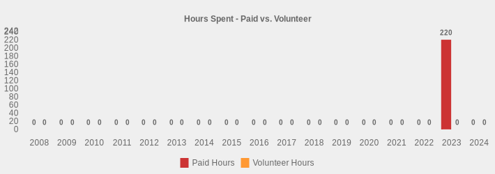 Hours Spent - Paid vs. Volunteer (Paid Hours:2008=0,2009=0,2010=0,2011=0,2012=0,2013=0,2014=0,2015=0,2016=0,2017=0,2018=0,2019=0,2020=0,2021=0,2022=0,2023=220,2024=0|Volunteer Hours:2008=0,2009=0,2010=0,2011=0,2012=0,2013=0,2014=0,2015=0,2016=0,2017=0,2018=0,2019=0,2020=0,2021=0,2022=0,2023=0,2024=0|)