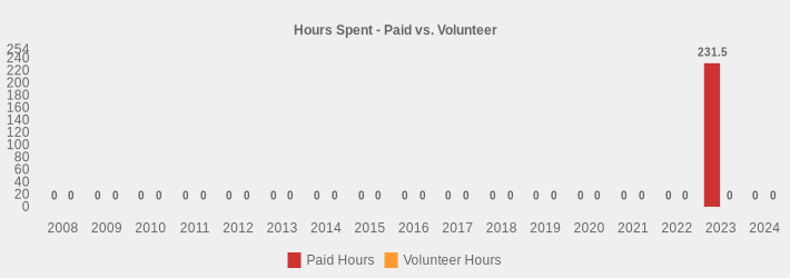 Hours Spent - Paid vs. Volunteer (Paid Hours:2008=0,2009=0,2010=0,2011=0,2012=0,2013=0,2014=0,2015=0,2016=0,2017=0,2018=0,2019=0,2020=0,2021=0,2022=0,2023=231.5,2024=0|Volunteer Hours:2008=0,2009=0,2010=0,2011=0,2012=0,2013=0,2014=0,2015=0,2016=0,2017=0,2018=0,2019=0,2020=0,2021=0,2022=0,2023=0,2024=0|)