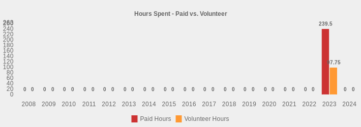 Hours Spent - Paid vs. Volunteer (Paid Hours:2008=0,2009=0,2010=0,2011=0,2012=0,2013=0,2014=0,2015=0,2016=0,2017=0,2018=0,2019=0,2020=0,2021=0,2022=0,2023=239.5,2024=0|Volunteer Hours:2008=0,2009=0,2010=0,2011=0,2012=0,2013=0,2014=0,2015=0,2016=0,2017=0,2018=0,2019=0,2020=0,2021=0,2022=0,2023=97.75,2024=0|)