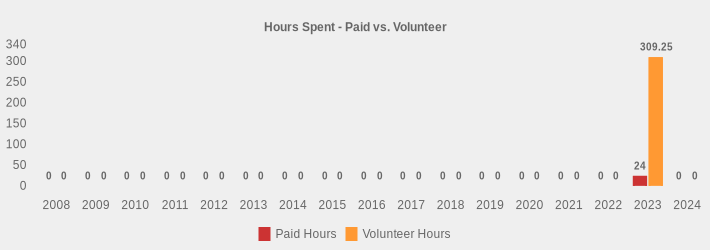 Hours Spent - Paid vs. Volunteer (Paid Hours:2008=0,2009=0,2010=0,2011=0,2012=0,2013=0,2014=0,2015=0,2016=0,2017=0,2018=0,2019=0,2020=0,2021=0,2022=0,2023=24,2024=0|Volunteer Hours:2008=0,2009=0,2010=0,2011=0,2012=0,2013=0,2014=0,2015=0,2016=0,2017=0,2018=0,2019=0,2020=0,2021=0,2022=0,2023=309.25,2024=0|)