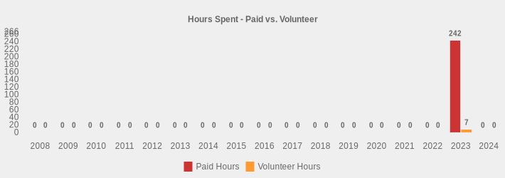 Hours Spent - Paid vs. Volunteer (Paid Hours:2008=0,2009=0,2010=0,2011=0,2012=0,2013=0,2014=0,2015=0,2016=0,2017=0,2018=0,2019=0,2020=0,2021=0,2022=0,2023=242,2024=0|Volunteer Hours:2008=0,2009=0,2010=0,2011=0,2012=0,2013=0,2014=0,2015=0,2016=0,2017=0,2018=0,2019=0,2020=0,2021=0,2022=0,2023=7,2024=0|)