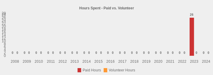 Hours Spent - Paid vs. Volunteer (Paid Hours:2008=0,2009=0,2010=0,2011=0,2012=0,2013=0,2014=0,2015=0,2016=0,2017=0,2018=0,2019=0,2020=0,2021=0,2022=0,2023=26,2024=0|Volunteer Hours:2008=0,2009=0,2010=0,2011=0,2012=0,2013=0,2014=0,2015=0,2016=0,2017=0,2018=0,2019=0,2020=0,2021=0,2022=0,2023=0,2024=0|)