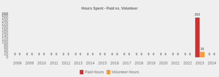 Hours Spent - Paid vs. Volunteer (Paid Hours:2008=0,2009=0,2010=0,2011=0,2012=0,2013=0,2014=0,2015=0,2016=0,2017=0,2018=0,2019=0,2020=0,2021=0,2022=0,2023=262,2024=0|Volunteer Hours:2008=0,2009=0,2010=0,2011=0,2012=0,2013=0,2014=0,2015=0,2016=0,2017=0,2018=0,2019=0,2020=0,2021=0,2022=0,2023=35,2024=0|)