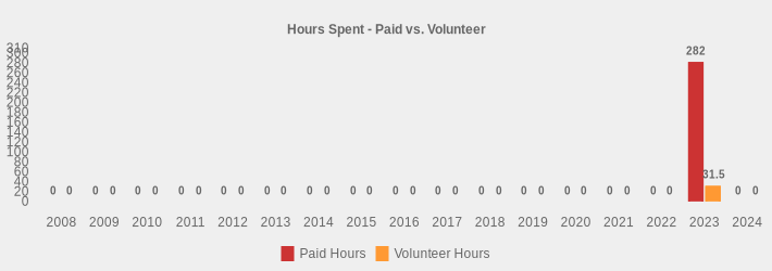 Hours Spent - Paid vs. Volunteer (Paid Hours:2008=0,2009=0,2010=0,2011=0,2012=0,2013=0,2014=0,2015=0,2016=0,2017=0,2018=0,2019=0,2020=0,2021=0,2022=0,2023=282,2024=0|Volunteer Hours:2008=0,2009=0,2010=0,2011=0,2012=0,2013=0,2014=0,2015=0,2016=0,2017=0,2018=0,2019=0,2020=0,2021=0,2022=0,2023=31.5,2024=0|)