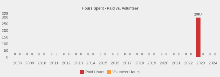 Hours Spent - Paid vs. Volunteer (Paid Hours:2008=0,2009=0,2010=0,2011=0,2012=0,2013=0,2014=0,2015=0,2016=0,2017=0,2018=0,2019=0,2020=0,2021=0,2022=0,2023=298.4,2024=0|Volunteer Hours:2008=0,2009=0,2010=0,2011=0,2012=0,2013=0,2014=0,2015=0,2016=0,2017=0,2018=0,2019=0,2020=0,2021=0,2022=0,2023=0,2024=0|)