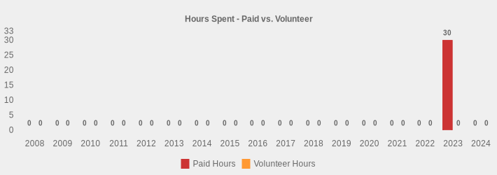 Hours Spent - Paid vs. Volunteer (Paid Hours:2008=0,2009=0,2010=0,2011=0,2012=0,2013=0,2014=0,2015=0,2016=0,2017=0,2018=0,2019=0,2020=0,2021=0,2022=0,2023=30,2024=0|Volunteer Hours:2008=0,2009=0,2010=0,2011=0,2012=0,2013=0,2014=0,2015=0,2016=0,2017=0,2018=0,2019=0,2020=0,2021=0,2022=0,2023=0,2024=0|)