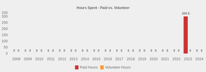 Hours Spent - Paid vs. Volunteer (Paid Hours:2008=0,2009=0,2010=0,2011=0,2012=0,2013=0,2014=0,2015=0,2016=0,2017=0,2018=0,2019=0,2020=0,2021=0,2022=0,2023=300.5,2024=0|Volunteer Hours:2008=0,2009=0,2010=0,2011=0,2012=0,2013=0,2014=0,2015=0,2016=0,2017=0,2018=0,2019=0,2020=0,2021=0,2022=0,2023=0,2024=0|)