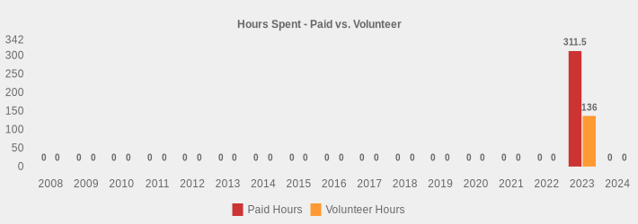 Hours Spent - Paid vs. Volunteer (Paid Hours:2008=0,2009=0,2010=0,2011=0,2012=0,2013=0,2014=0,2015=0,2016=0,2017=0,2018=0,2019=0,2020=0,2021=0,2022=0,2023=311.5,2024=0|Volunteer Hours:2008=0,2009=0,2010=0,2011=0,2012=0,2013=0,2014=0,2015=0,2016=0,2017=0,2018=0,2019=0,2020=0,2021=0,2022=0,2023=136.0,2024=0|)
