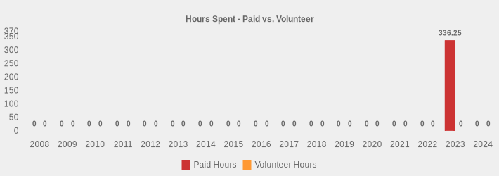 Hours Spent - Paid vs. Volunteer (Paid Hours:2008=0,2009=0,2010=0,2011=0,2012=0,2013=0,2014=0,2015=0,2016=0,2017=0,2018=0,2019=0,2020=0,2021=0,2022=0,2023=336.25,2024=0|Volunteer Hours:2008=0,2009=0,2010=0,2011=0,2012=0,2013=0,2014=0,2015=0,2016=0,2017=0,2018=0,2019=0,2020=0,2021=0,2022=0,2023=0,2024=0|)