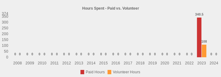 Hours Spent - Paid vs. Volunteer (Paid Hours:2008=0,2009=0,2010=0,2011=0,2012=0,2013=0,2014=0,2015=0,2016=0,2017=0,2018=0,2019=0,2020=0,2021=0,2022=0,2023=340.5,2024=0|Volunteer Hours:2008=0,2009=0,2010=0,2011=0,2012=0,2013=0,2014=0,2015=0,2016=0,2017=0,2018=0,2019=0,2020=0,2021=0,2022=0,2023=108,2024=0|)