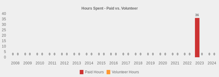 Hours Spent - Paid vs. Volunteer (Paid Hours:2008=0,2009=0,2010=0,2011=0,2012=0,2013=0,2014=0,2015=0,2016=0,2017=0,2018=0,2019=0,2020=0,2021=0,2022=0,2023=36,2024=0|Volunteer Hours:2008=0,2009=0,2010=0,2011=0,2012=0,2013=0,2014=0,2015=0,2016=0,2017=0,2018=0,2019=0,2020=0,2021=0,2022=0,2023=0,2024=0|)