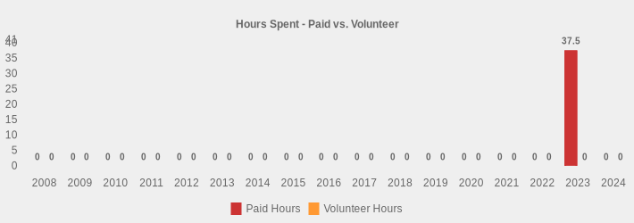 Hours Spent - Paid vs. Volunteer (Paid Hours:2008=0,2009=0,2010=0,2011=0,2012=0,2013=0,2014=0,2015=0,2016=0,2017=0,2018=0,2019=0,2020=0,2021=0,2022=0,2023=37.5,2024=0|Volunteer Hours:2008=0,2009=0,2010=0,2011=0,2012=0,2013=0,2014=0,2015=0,2016=0,2017=0,2018=0,2019=0,2020=0,2021=0,2022=0,2023=0,2024=0|)