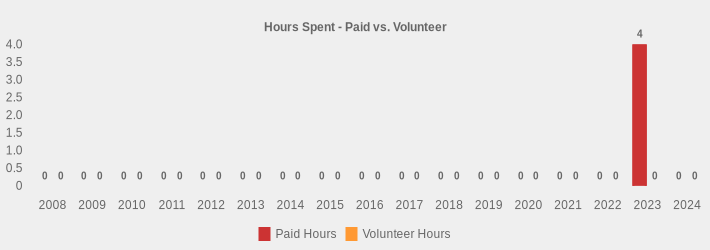 Hours Spent - Paid vs. Volunteer (Paid Hours:2008=0,2009=0,2010=0,2011=0,2012=0,2013=0,2014=0,2015=0,2016=0,2017=0,2018=0,2019=0,2020=0,2021=0,2022=0,2023=4,2024=0|Volunteer Hours:2008=0,2009=0,2010=0,2011=0,2012=0,2013=0,2014=0,2015=0,2016=0,2017=0,2018=0,2019=0,2020=0,2021=0,2022=0,2023=0,2024=0|)