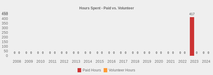 Hours Spent - Paid vs. Volunteer (Paid Hours:2008=0,2009=0,2010=0,2011=0,2012=0,2013=0,2014=0,2015=0,2016=0,2017=0,2018=0,2019=0,2020=0,2021=0,2022=0,2023=417,2024=0|Volunteer Hours:2008=0,2009=0,2010=0,2011=0,2012=0,2013=0,2014=0,2015=0,2016=0,2017=0,2018=0,2019=0,2020=0,2021=0,2022=0,2023=0,2024=0|)