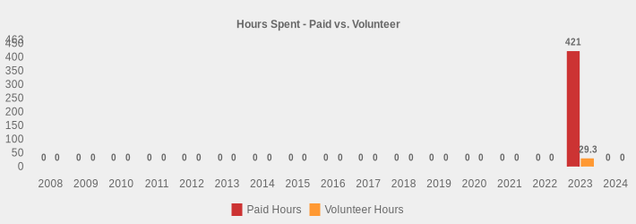 Hours Spent - Paid vs. Volunteer (Paid Hours:2008=0,2009=0,2010=0,2011=0,2012=0,2013=0,2014=0,2015=0,2016=0,2017=0,2018=0,2019=0,2020=0,2021=0,2022=0,2023=421,2024=0|Volunteer Hours:2008=0,2009=0,2010=0,2011=0,2012=0,2013=0,2014=0,2015=0,2016=0,2017=0,2018=0,2019=0,2020=0,2021=0,2022=0,2023=29.3,2024=0|)