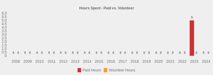 Hours Spent - Paid vs. Volunteer (Paid Hours:2008=0,2009=0,2010=0,2011=0,2012=0,2013=0,2014=0,2015=0,2016=0,2017=0,2018=0,2019=0,2020=0,2021=0,2022=0,2023=5,2024=0|Volunteer Hours:2008=0,2009=0,2010=0,2011=0,2012=0,2013=0,2014=0,2015=0,2016=0,2017=0,2018=0,2019=0,2020=0,2021=0,2022=0,2023=0,2024=0|)